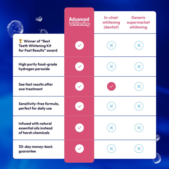 Advanced Teeth Whitening Kit