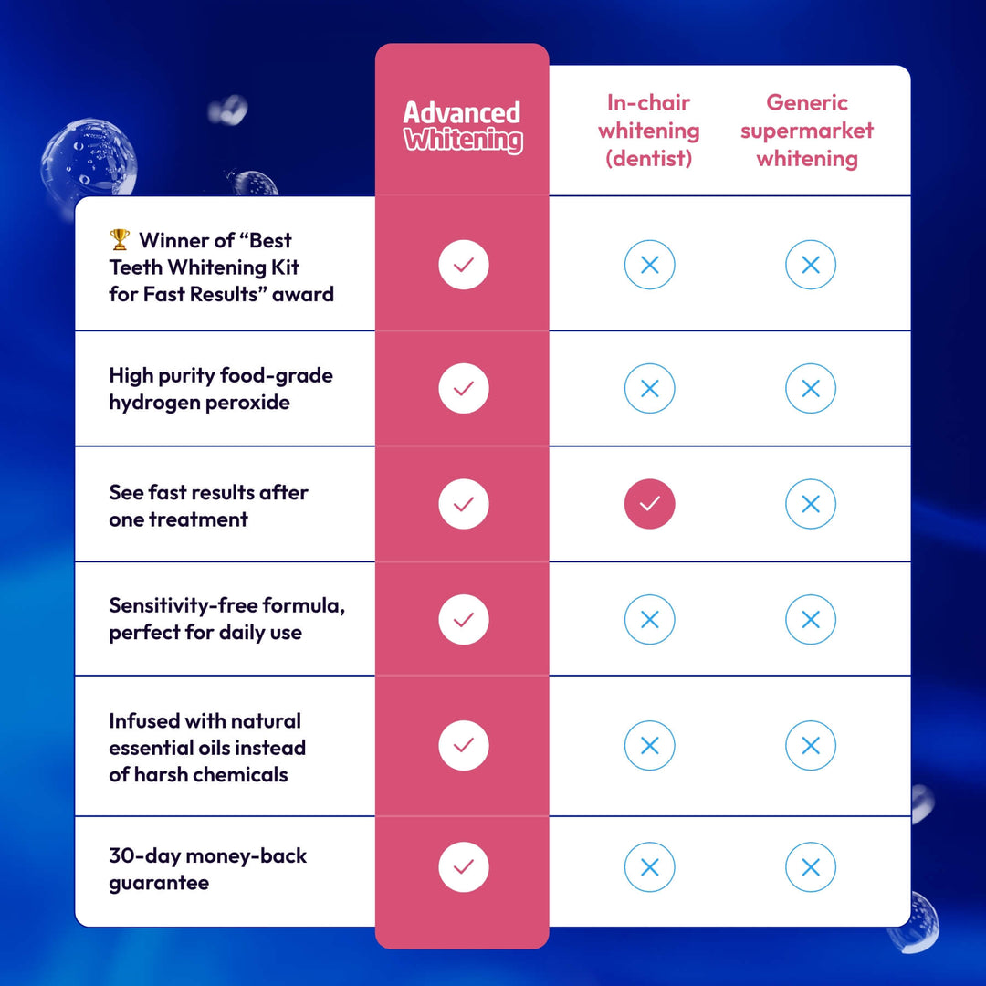 Teeth Whitening Kit (Bonus Pens Bundle)